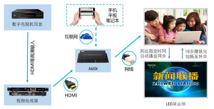 深圳LED显示屏