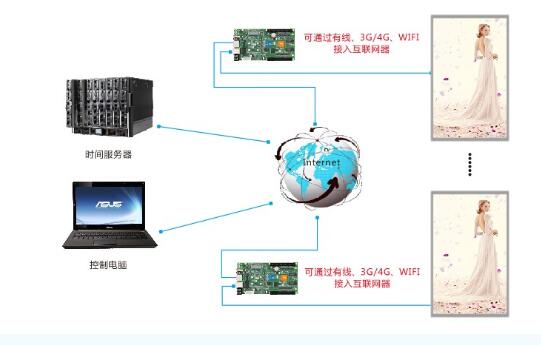 多屏画面同步方案 可按用户实际要求定制