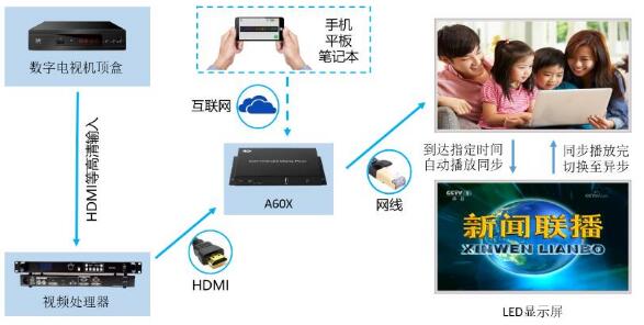 同异步双模控制方案 可按用户实际要求定制